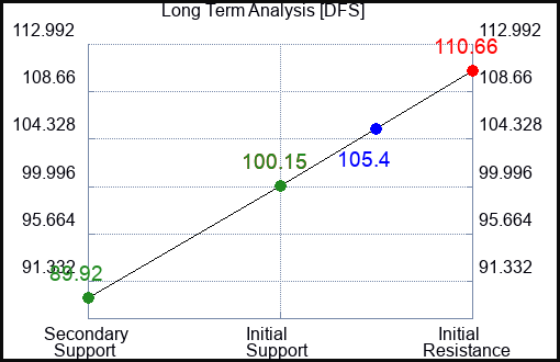DFS Long Term Analysis for April 21 2023 DFS Long Term Analysis for April 21 2023