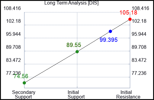 DIS Long Term Analysis for April 21 2023 DIS Long Term Analysis for April 21 2023
