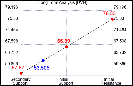 DVN Long Term Analysis for April 21 2023 DVN Long Term Analysis for April 21 2023