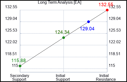EA Long Term Analysis for April 21 2023 EA Long Term Analysis for April 21 2023
