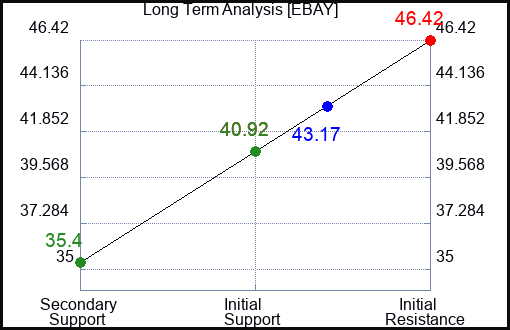 EBAY Long Term Analysis for April 21 2023 EBAY Long Term Analysis for April 21 2023