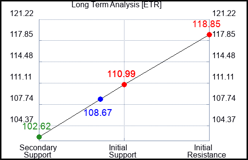 ETR Long Term Analysis for April 21 2023