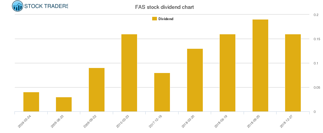 FAS Dividend Chart