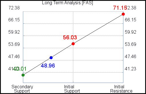 FAS Long Term Analysis