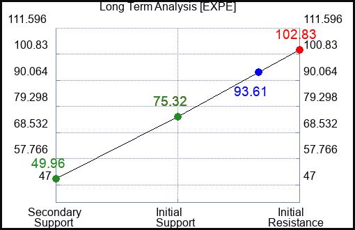 EXPE Long Term Analysis for April 21 2023