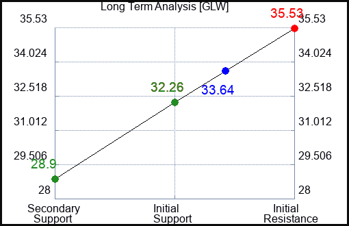 GLW Long Term Analysis for April 21 2023 GLW Long Term Analysis for April 21 2023