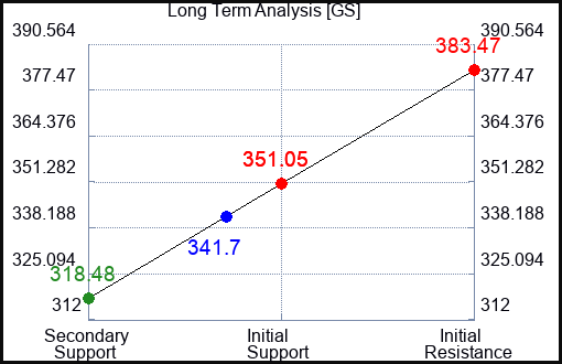 GS Long Term Analysis for April 21 2023 GS Long Term Analysis for April 21 2023