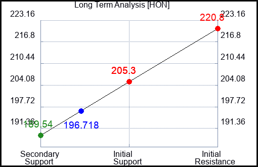 HON Long Term Analysis for April 21 2023 HON Long Term Analysis for April 21 2023