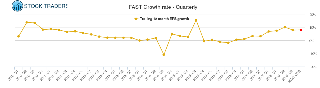 FAST Growth rate - Quarterly