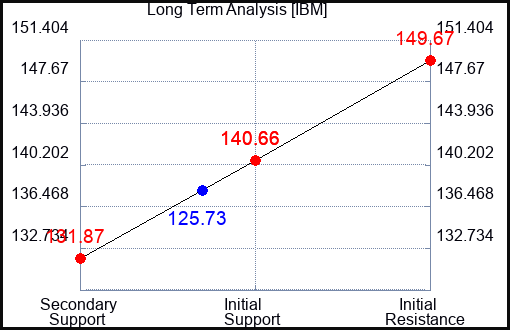 IBM Long Term Analysis for April 21 2023 IBM Long Term Analysis for April 21 2023