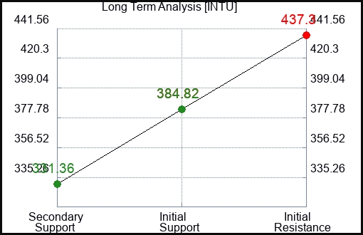 INTU Long Term Analysis for April 21 2023 INTU Long Term Analysis for April 21 2023