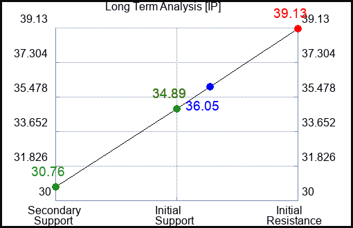 IP Long Term Analysis for April 21 2023 IP Long Term Analysis for April 21 2023