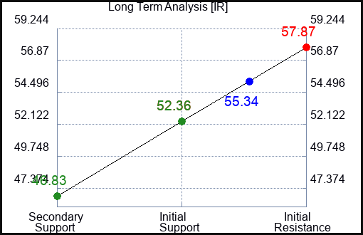 IR Long Term Analysis for April 21 2023