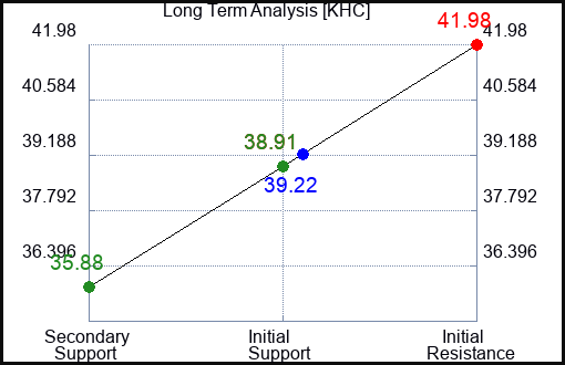 KHC Long Term Analysis for April 21 2023 KHC Long Term Analysis for April 21 2023