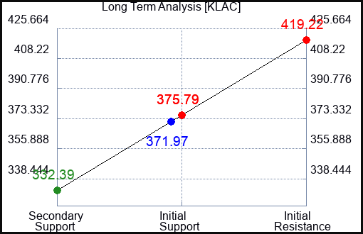 KLAC Long Term Analysis for April 21 2023 KLAC Long Term Analysis for April 21 2023