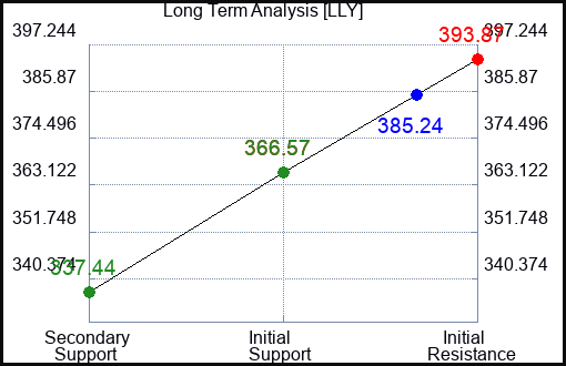 LLY Long Term Analysis for April 21 2023