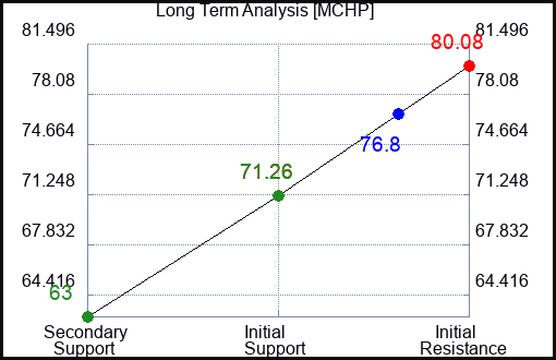 MCHP Long Term Analysis for April 21 2023 MCHP Long Term Analysis for April 21 2023