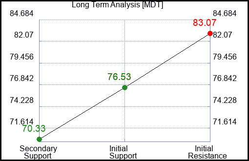 MDT Long Term Analysis for April 21 2023 MDT Long Term Analysis for April 21 2023