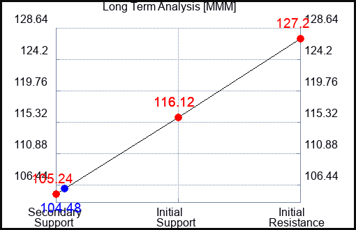 MMM Long Term Analysis for April 21 2023 MMM Long Term Analysis for April 21 2023