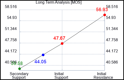 MOS Long Term Analysis for April 22 2023 MOS Long Term Analysis for April 22 2023
