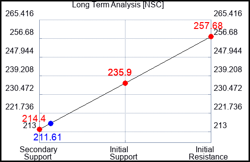 NSC Long Term Analysis for April 22 2023 NSC Long Term Analysis for April 22 2023
