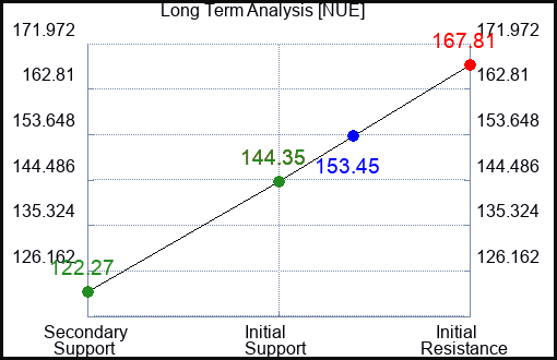 NUE Long Term Analysis for April 22 2023 NUE Long Term Analysis for April 22 2023