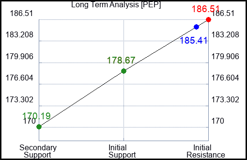 PEP Long Term Analysis for April 22 2023 PEP Long Term Analysis for April 22 2023