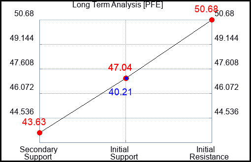 PFE Long Term Analysis for April 22 2023 PFE Long Term Analysis for April 22 2023