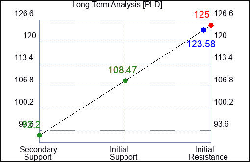 PLD Long Term Analysis for April 22 2023 PLD Long Term Analysis for April 22 2023