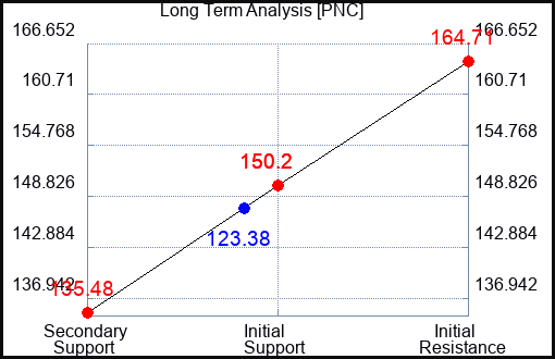 PNC Long Term Analysis for April 22 2023 PNC Long Term Analysis for April 22 2023
