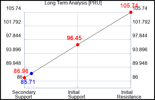 PRU Long Term Analysis for April 22 2023 PRU Long Term Analysis for April 22 2023