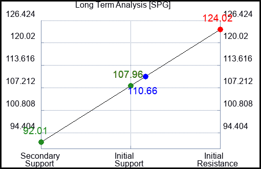 SPG Long Term Analysis for April 22 2023 SPG Long Term Analysis for April 22 2023