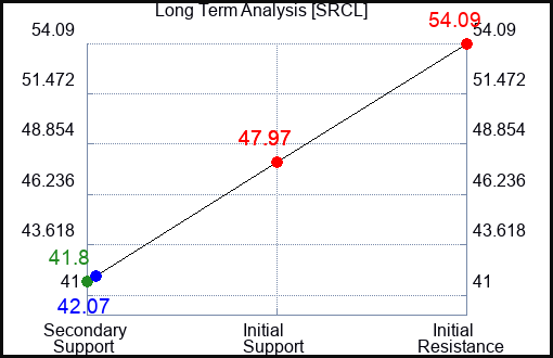 SRCL Long Term Analysis for April 22 2023 SRCL Long Term Analysis for April 22 2023