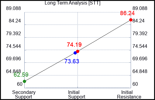 STT Long Term Analysis for April 22 2023 STT Long Term Analysis for April 22 2023