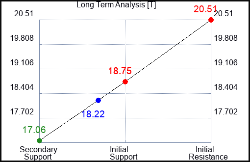 T Long Term Analysis for April 22 2023 T Long Term Analysis for April 22 2023