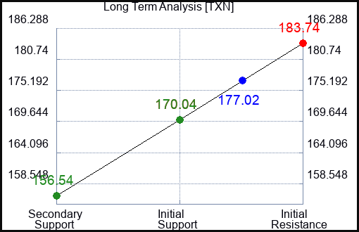 TXN Long Term Analysis for April 22 2023 TXN Long Term Analysis for April 22 2023