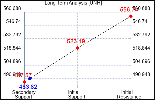 UNH Long Term Analysis for April 22 2023 UNH Long Term Analysis for April 22 2023