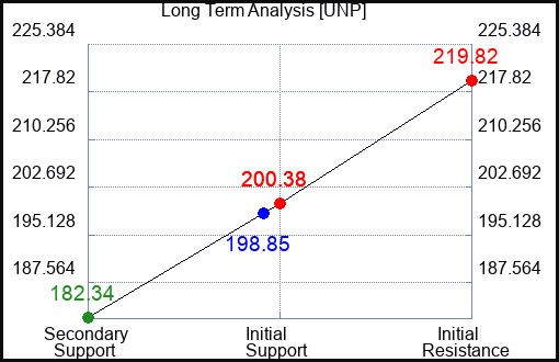UNP Long Term Analysis for April 22 2023