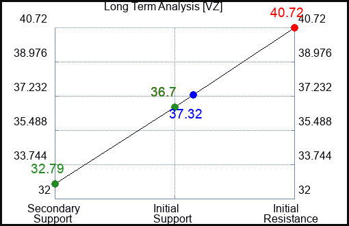 VZ Long Term Analysis for April 22 2023