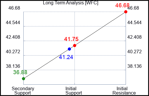 WFC Long Term Analysis for April 22 2023 WFC Long Term Analysis for April 22 2023