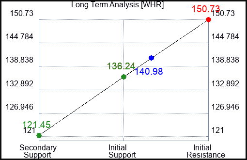 WHR Long Term Analysis for April 22 2023 WHR Long Term Analysis for April 22 2023