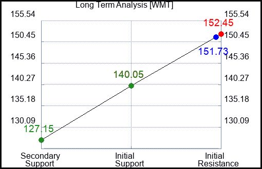 WMT Long Term Analysis for April 22 2023 WMT Long Term Analysis for April 22 2023