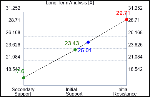 X Long Term Analysis for April 22 2023 X Long Term Analysis for April 22 2023