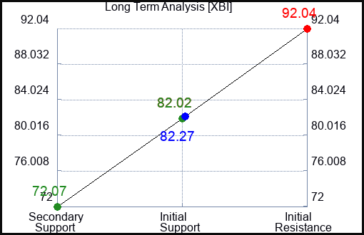 XBI Long Term Analysis for April 22 2023 XBI Long Term Analysis for April 22 2023