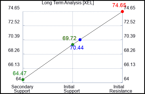 XEL Long Term Analysis for April 22 2023 XEL Long Term Analysis for April 22 2023