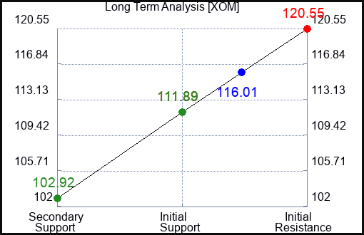 XOM Long Term Analysis for April 22 2023 XOM Long Term Analysis for April 22 2023