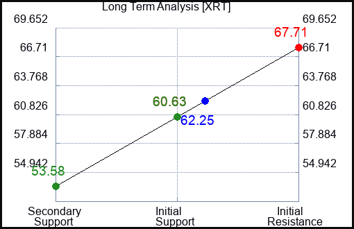 XRT Long Term Analysis for April 22 2023