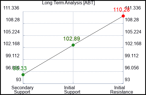 ABT Long Term Analysis for April 22 2023 ABT Long Term Analysis for April 22 2023
