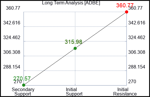 ADBE Long Term Analysis for April 22 2023 ADBE Long Term Analysis for April 22 2023