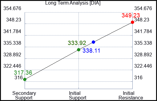 DIA Long Term Analysis for April 22 2023